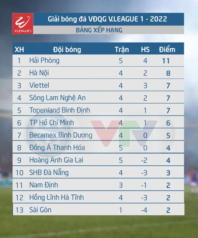 Lịch thi đấu và trực tiếp V.League hôm nay (3/7): Tâm điểm SHB Đà Nẵng - CLB Hà Nội - Ảnh 4.