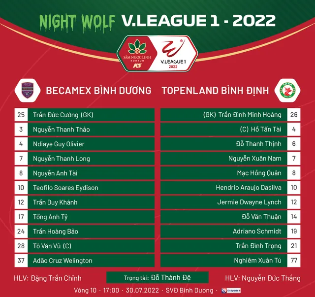 Vòng 10 V.League 2022 | Topenland Bình Định giành trọn 3 điểm trên sân B.Bình Dương - Ảnh 1.