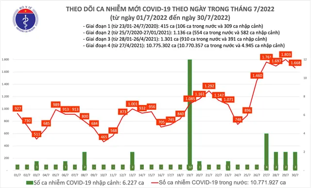 Ngày 30/7, thêm 1.668 ca mắc COVID-19 mới - Ảnh 1.