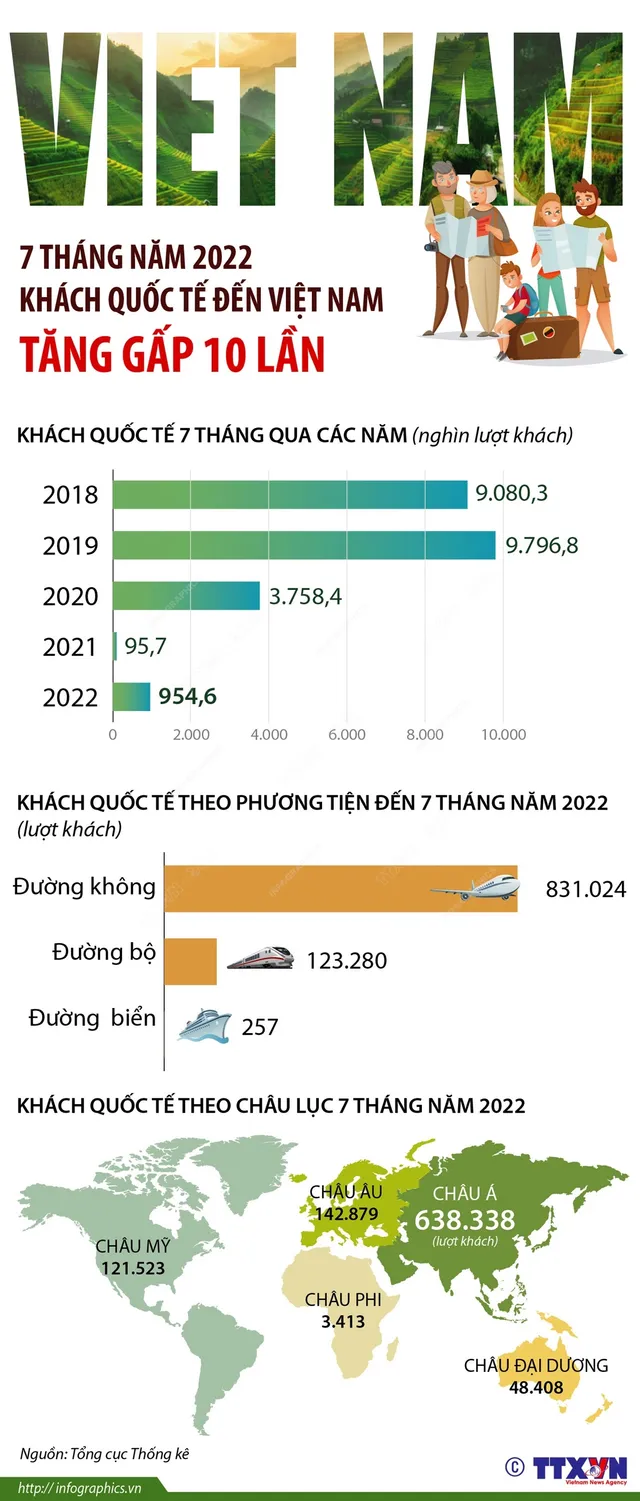 [INFOGRAPHIC] 7 tháng đầu năm, khách quốc tế đến Việt Nam tăng gấp 10 lần - Ảnh 1.