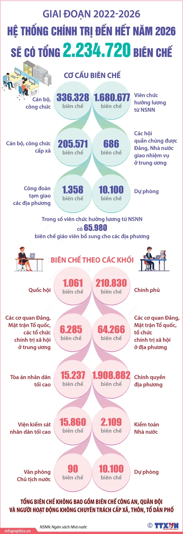 Hệ thống chính trị đến hết năm 2026 sẽ có tổng 2.234.720 biên chế - Ảnh 1.