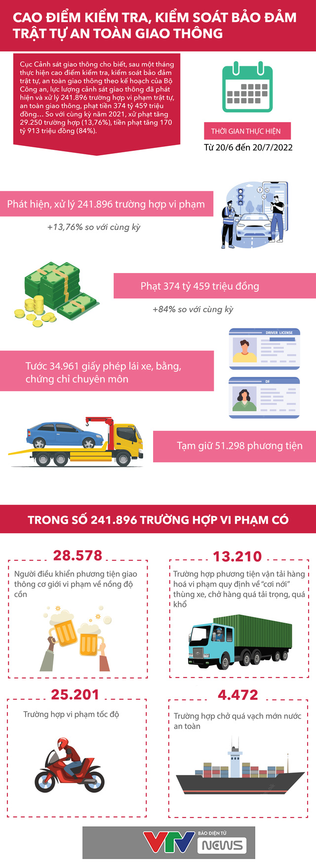 [Infographic] Kết quả cao điểm kiểm tra, kiểm soát đảm bảo trật tự an toàn giao thông - Ảnh 1.