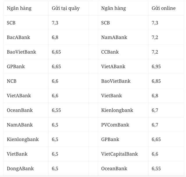 Ngân hàng vào cuộc đua tăng lãi suất, gửi tiền ở đâu nhận lãi cao nhất? - Ảnh 2.
