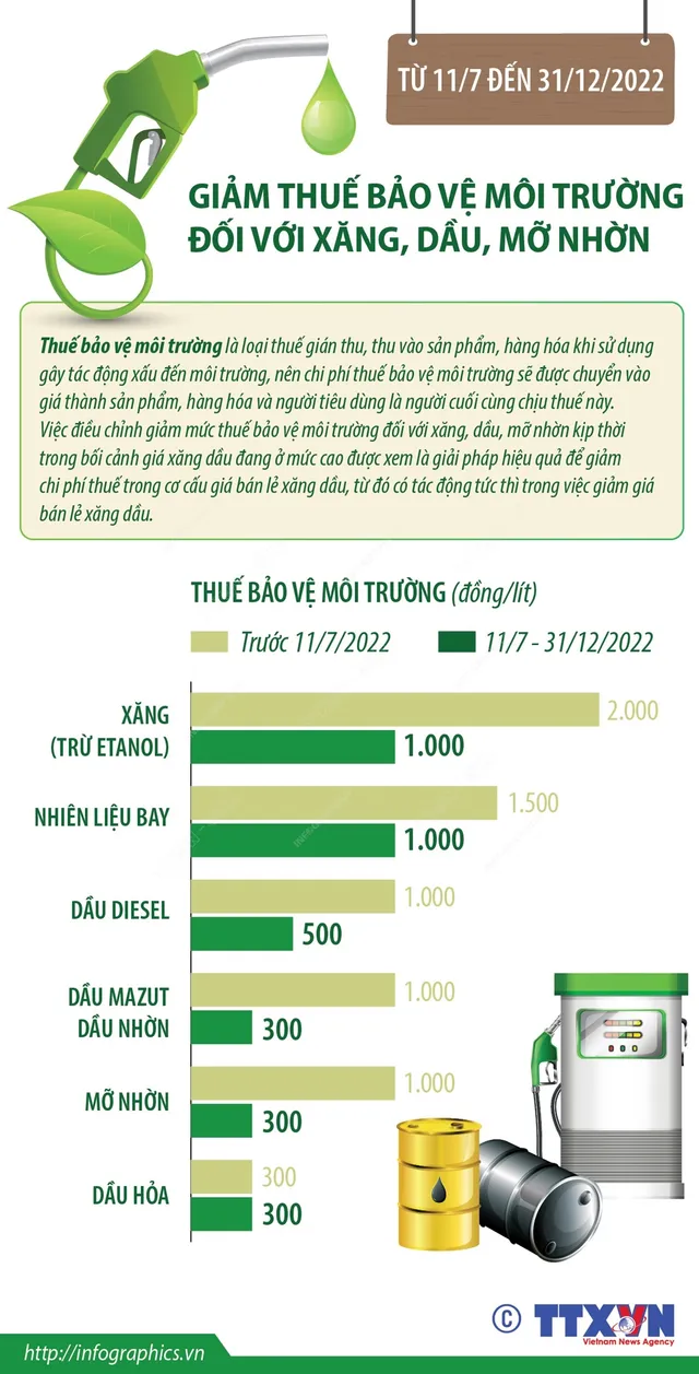 [INFOGRAPHIC] Từ 11/7 đến 31/12/2022: Giảm thuế bảo vệ môi trường đối với xăng, dầu, mỡ nhờn - Ảnh 1.