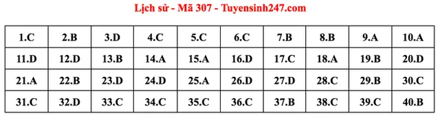 Gợi ý đáp án môn Lịch sử tốt nghiệp THPT 2022 - Ảnh 2.