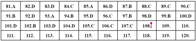 Gợi ý đáp án môn Sinh học trong tổ hợp KHTN - Ảnh 15.