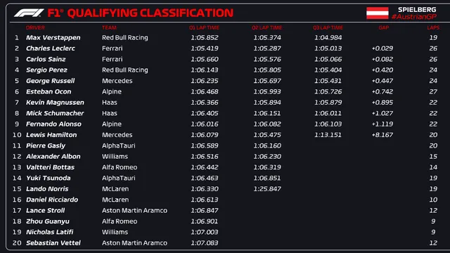 Max Verstappen giành vị trí xuất phát đầu tiên tại GP Áo - Ảnh 1.