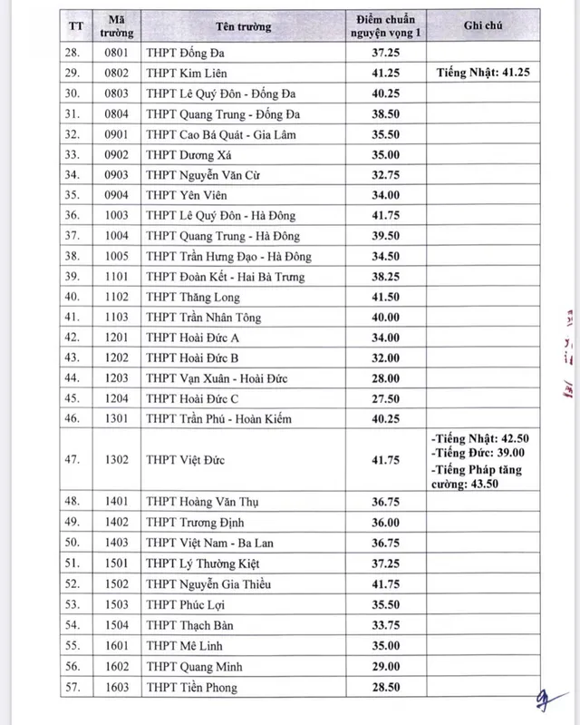 CHÍNH THỨC: Hà Nội công bố điểm chuẩn lớp 10 THPT công lập - Ảnh 2.