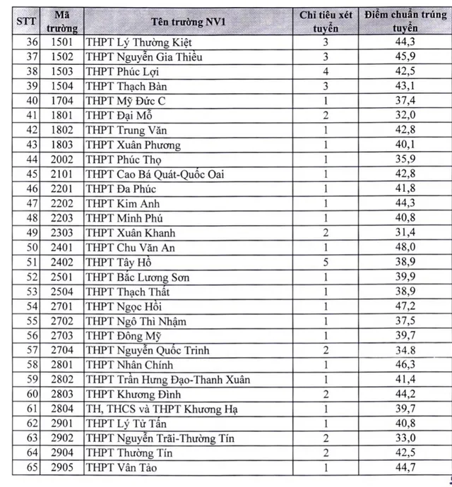 CHÍNH THỨC: Hà Nội công bố điểm chuẩn lớp 10 THPT công lập - Ảnh 6.