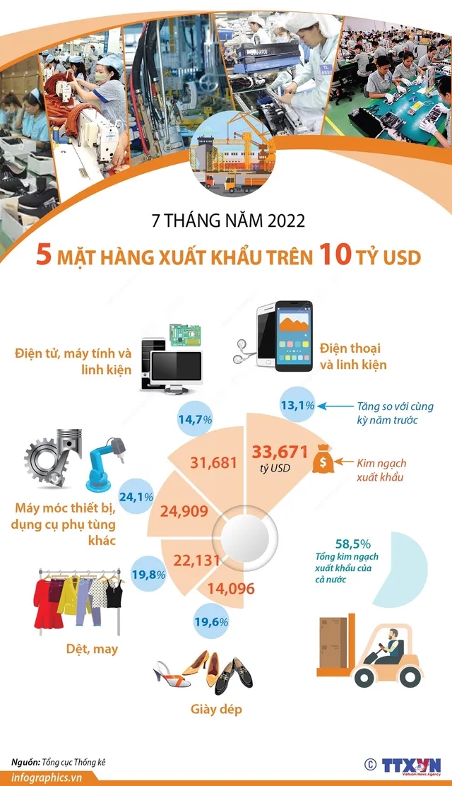 [INFOGRAPHIC] 7 tháng năm 2022: 5 mặt hàng xuất khẩu trên 10 tỷ USD - Ảnh 1.