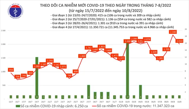 Ngày 10/8, thêm 2.010 ca mắc COVID-19 mới - Ảnh 1.