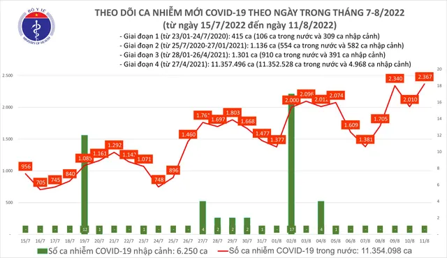 Ngày 11/8, thêm 2.367 ca mắc COVID-19 mới - Ảnh 1.