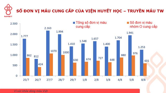 Nhu cầu máu nhóm O tăng cao, Viện Huyết học kêu gọi người hiến máu - Ảnh 1.