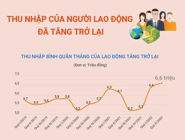 Thu nhập của người lao động đã tăng trở lại - Ảnh 1.