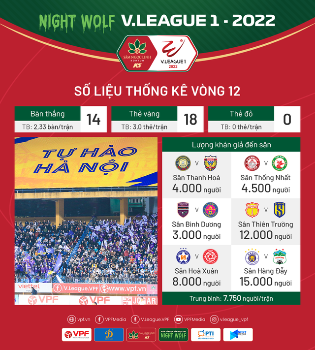 Những con số thống kê sau vòng 12 V.League 2022 - Ảnh 3.