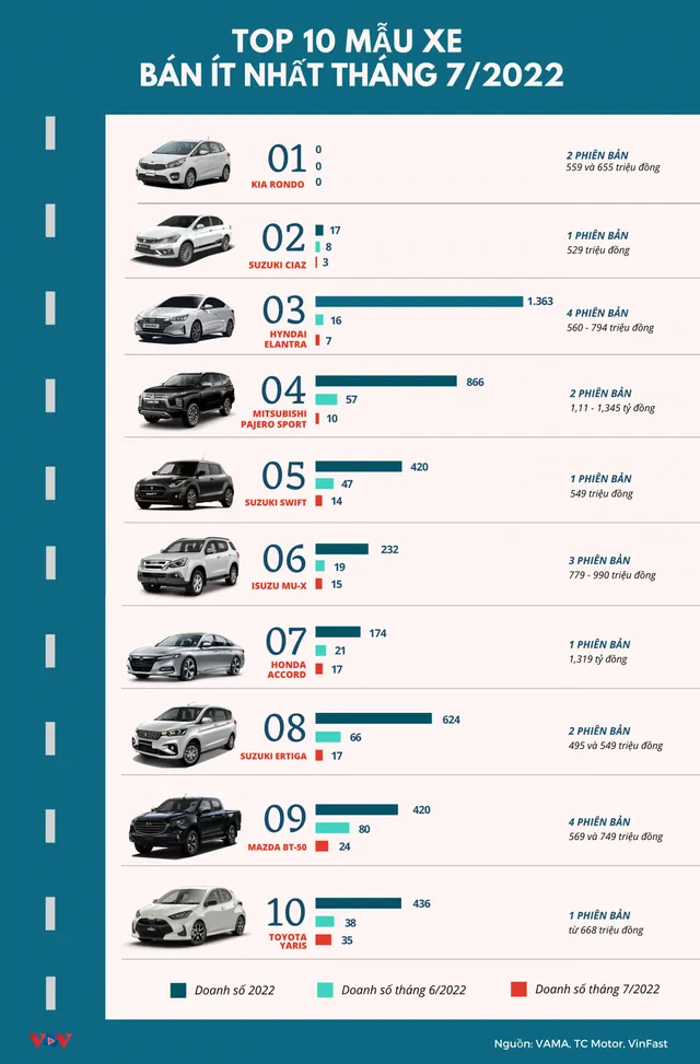 Mẫu xe ô tô nào bán chậm nhất tháng 7 vừa qua? - Ảnh 1.