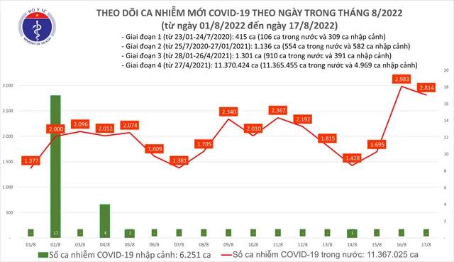 Ngày 17/8: Thêm 2.814 ca mắc COVID-19 mới; 3 ca tử vong tại Hà Nội, Quảng Ninh, Bà Rịa - Vũng Tàu - Ảnh 1.