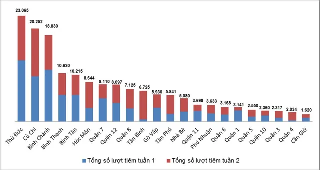 TP. Hồ Chí Minh: Sau 2 tuần triển khai đợt cao điểm, đã có hơn 165.000 trẻ được tiêm vaccine phòng COVID-19 - Ảnh 1.