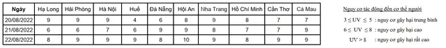 Trưa nay, nhiều tỉnh, thành có chỉ số tia cực tím ở mức rất cao - Ảnh 2.