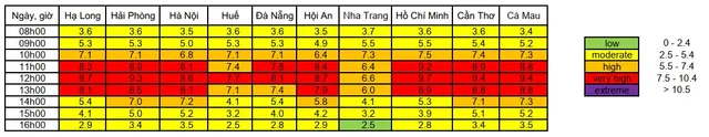 Trưa nay, nhiều tỉnh, thành có chỉ số tia cực tím ở mức rất cao - Ảnh 1.