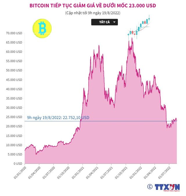 Bitcoin giảm về dưới mốc 23.000 USD - Ảnh 1.