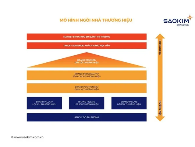 Sao Kim Branding - Xây dựng thương hiệu doanh nghiệp theo mô hình Corporate Branding - Ảnh 3.