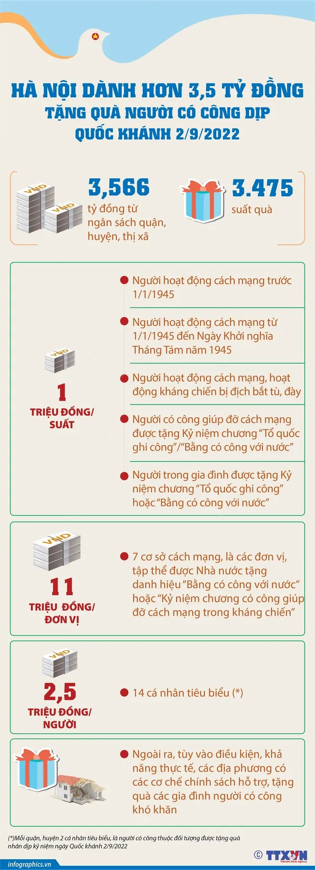 Hà Nội dành hơn 3,5 tỷ đồng tặng quà người có công dịp Quốc khánh - Ảnh 1.