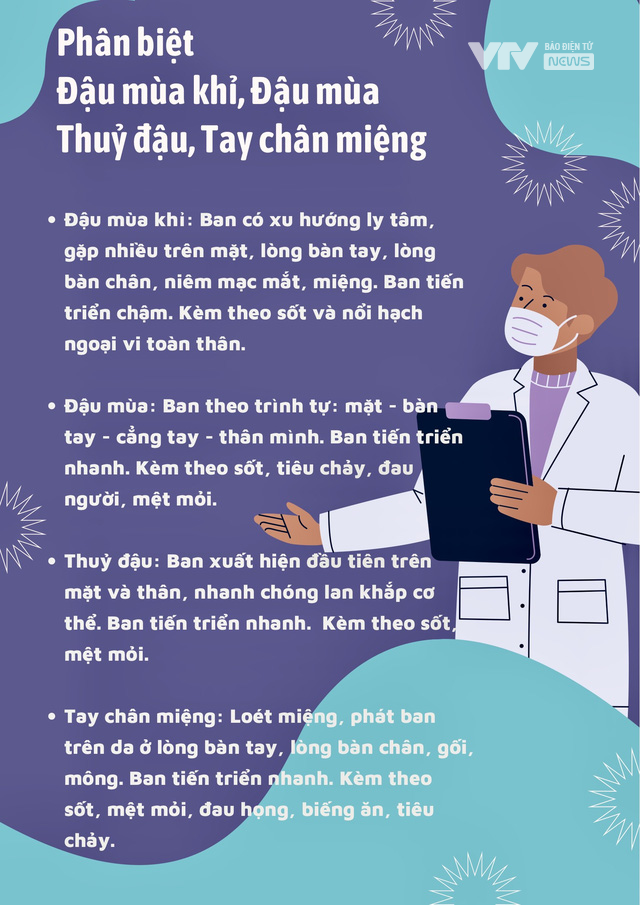 Infographic: Phân biệt đậu mùa khỉ với đậu mùa, thủy đậu và tay chân miệng qua nốt ban trên da - Ảnh 1.