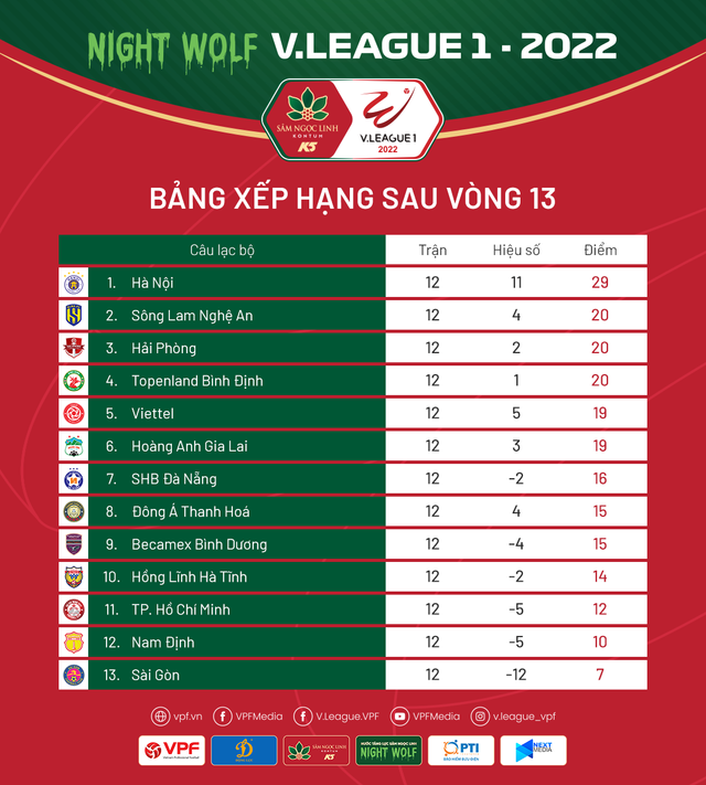 Những thống kê ấn tượng nhất sau giai đoạn lượt đi V.League 1-2022 - Ảnh 3.