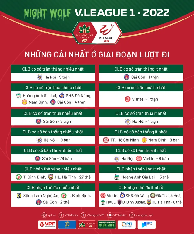 Những thống kê ấn tượng nhất sau giai đoạn lượt đi V.League 1-2022 - Ảnh 1.