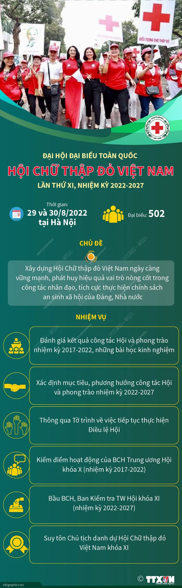 Đại hội đại biểu toàn quốc Hội Chữ thập đỏ Việt Nam lần thứ XI, nhiệm kỳ 2022-2027 - Ảnh 1.