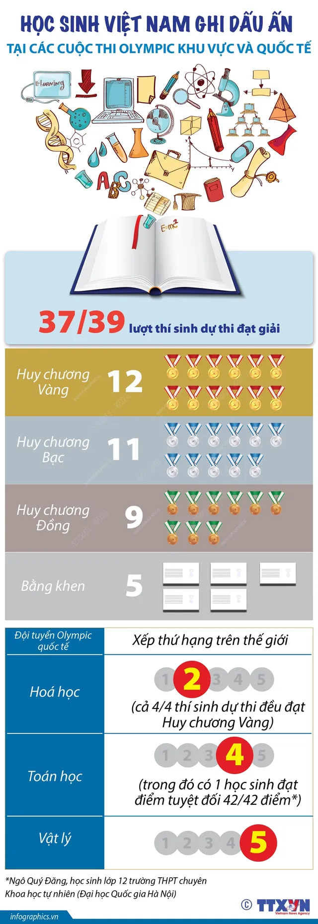 [Infographic] Học sinh Việt Nam ghi dấu ấn tại các cuộc thi Olympic khu vực và quốc tế - Ảnh 1.