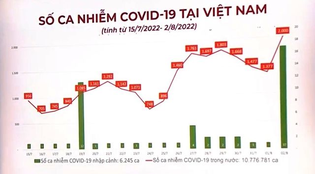 Ca COVID-19 tăng vọt, nhiều bệnh nhân tái nhiễm - Ảnh 1.