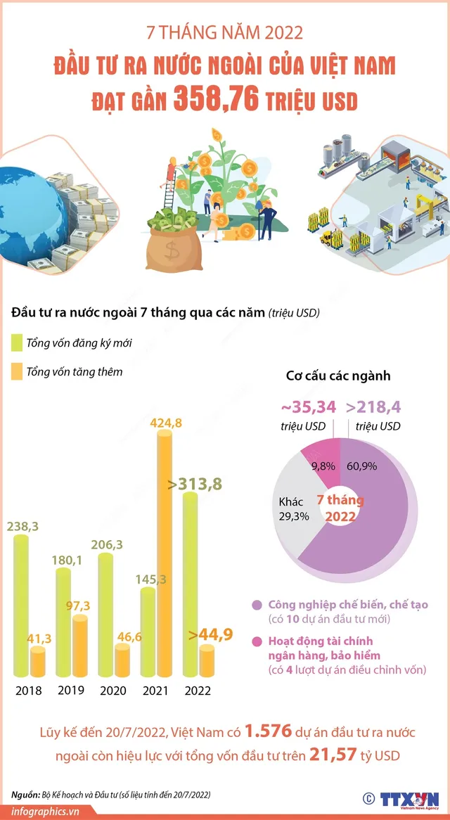 [INFOGRAPHIC] 7 tháng đầu năm, đầu tư ra nước ngoài của Việt Nam đạt gần 358,76 triệu USD - Ảnh 1.