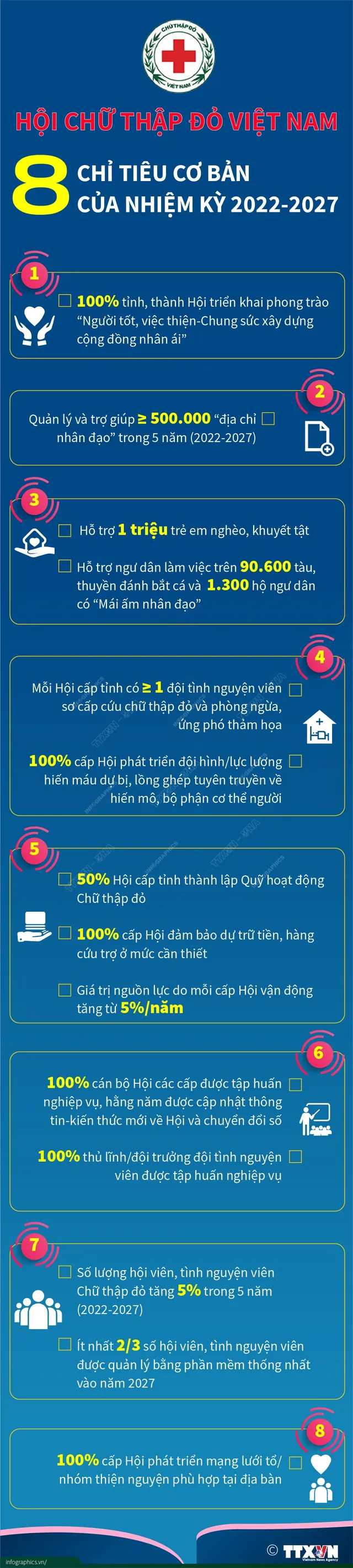 [Infographic] Hội Chữ thập đỏ Việt Nam: 8 chỉ tiêu cơ bản của nhiệm kỳ 2022 - 2027 - Ảnh 1.