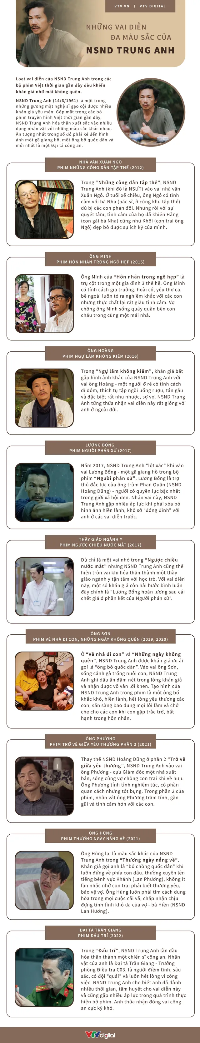 [INFOGRAPHIC] Những vai diễn đa màu sắc của NSND Trung Anh - Ảnh 1.