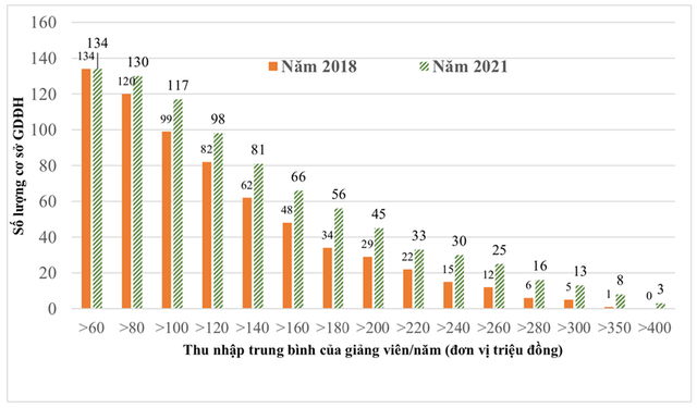 141 trường đại học đủ điều kiện tự chủ, nhiều trường đạt doanh thu nghìn tỷ đồng mỗi năm - Ảnh 3.