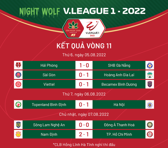 Cập nhật kết quả, BXH vòng 11 V.League: CLB Hà Nội xây chắc ngôi đầu - Ảnh 1.