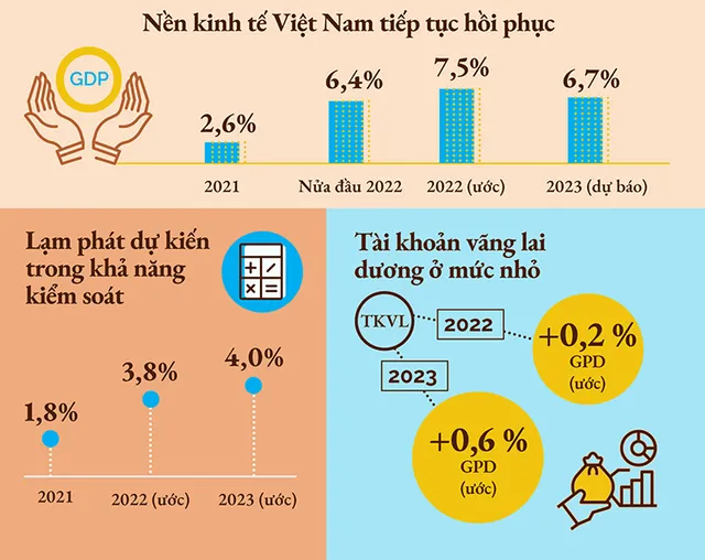 World Bank dự báo GDP Việt Nam tăng trưởng 7,5% năm 2022 - Ảnh 1. World Bank dự báo GDP Việt Nam tăng trưởng 7,5% năm 2022 - Ảnh 1.