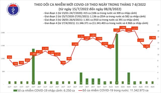 Ngày 8/8, thêm 1.705 ca mắc COVID-19 mới - Ảnh 1. Ngày 8/8, thêm 1.705 ca mắc COVID-19 mới - Ảnh 1.