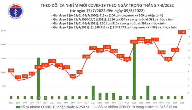 Ngày 9/8, số người mắc COVID-19 mới lại tăng vọt lên 2.340 ca - Ảnh 1.