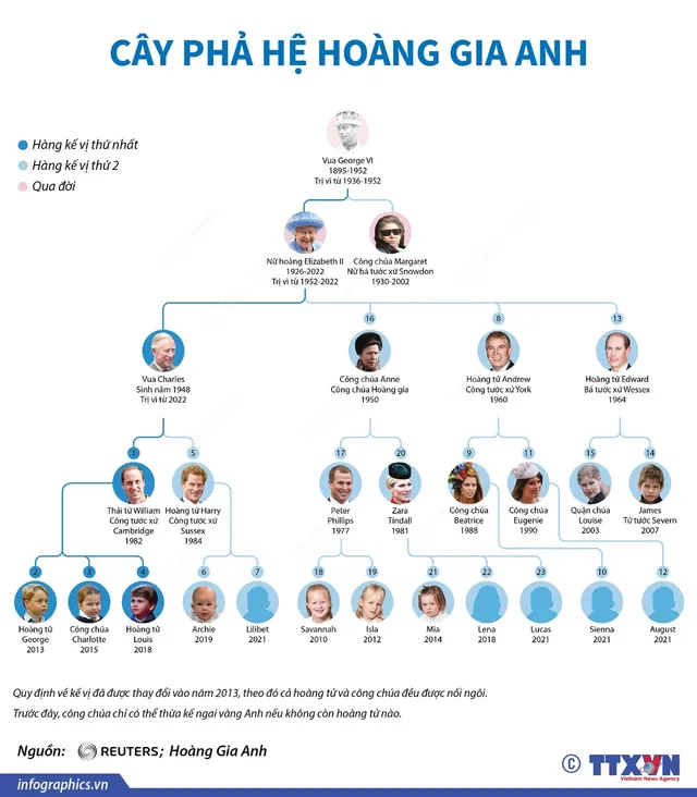 Thứ tự kế vị ngai vàng hoàng gia Anh thay đổi sau khi Nữ hoàng Elizabeth II qua đời - Ảnh 1.