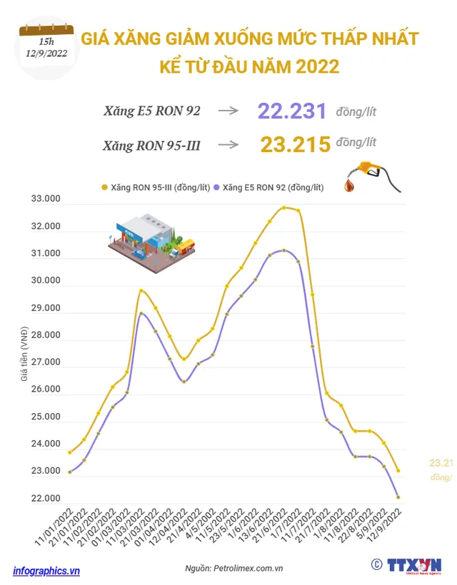 [INFOGRAPHIC] Giá xăng giảm xuống mức thấp nhất kể từ đầu năm - Ảnh 1.