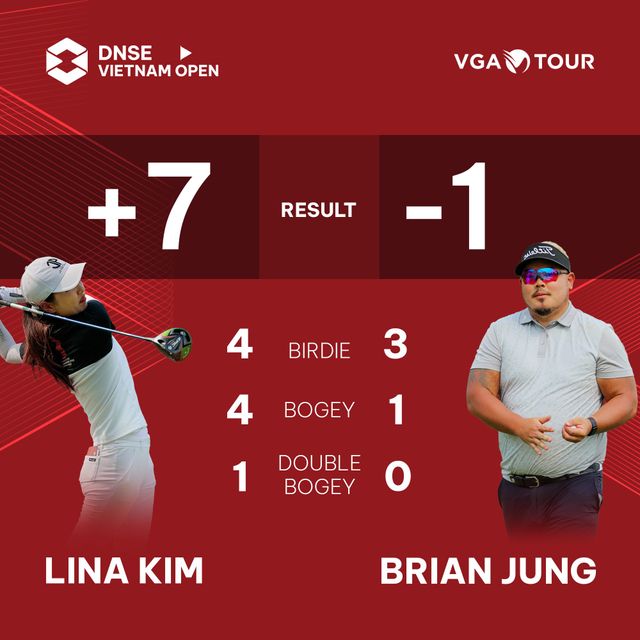 Golfer Hàn Quốc soán ngôi đầu của Anh Minh tại giải golf DNSE Vietnam Open 2022 - Ảnh 1.
