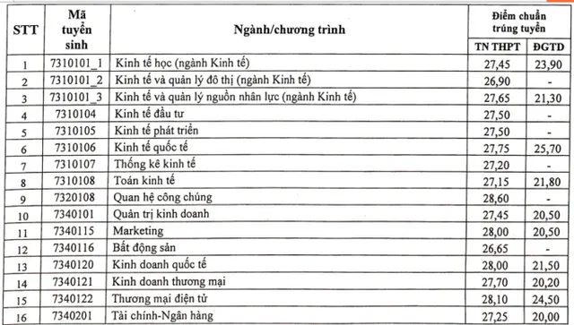 Tra cứu điểm chuẩn các trường đại học năm 2022 - Ảnh 10.