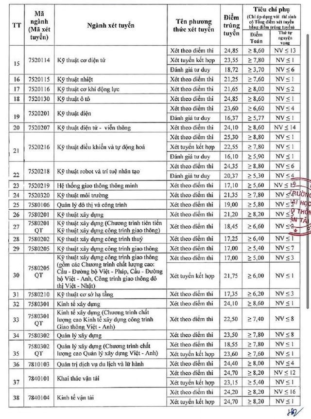 Tra cứu điểm chuẩn các trường đại học năm 2022 - Ảnh 33.