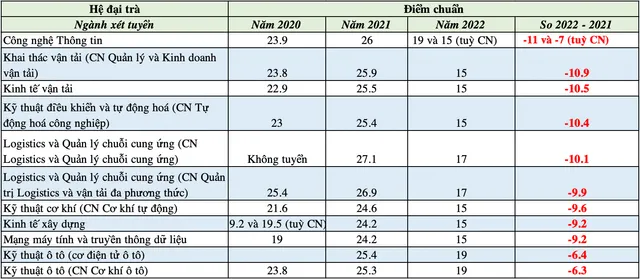 Điểm chuẩn năm 2022 của Trường ĐH Giao thông Vận tải TP Hồ Chí Minh giảm mạnh, có ngành giảm tới 11 điểm - Ảnh 1.