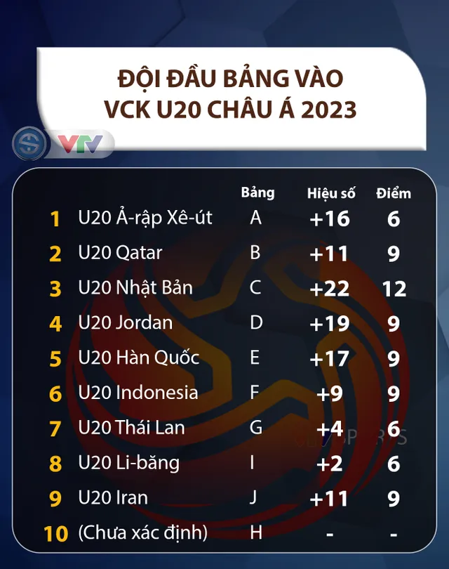 BXH vòng loại U20 châu Á 2023 | U20 Việt Nam vẫn còn cơ hội - Ảnh 2.