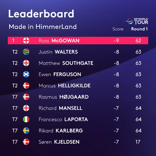 Ross Mcgowan dẫn đầu giải golf Made In Himmerland sau vòng 1 - Ảnh 1.