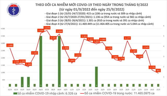 Ngày 25/9, thêm 961 ca mắc COVID-19 mới - Ảnh 1.